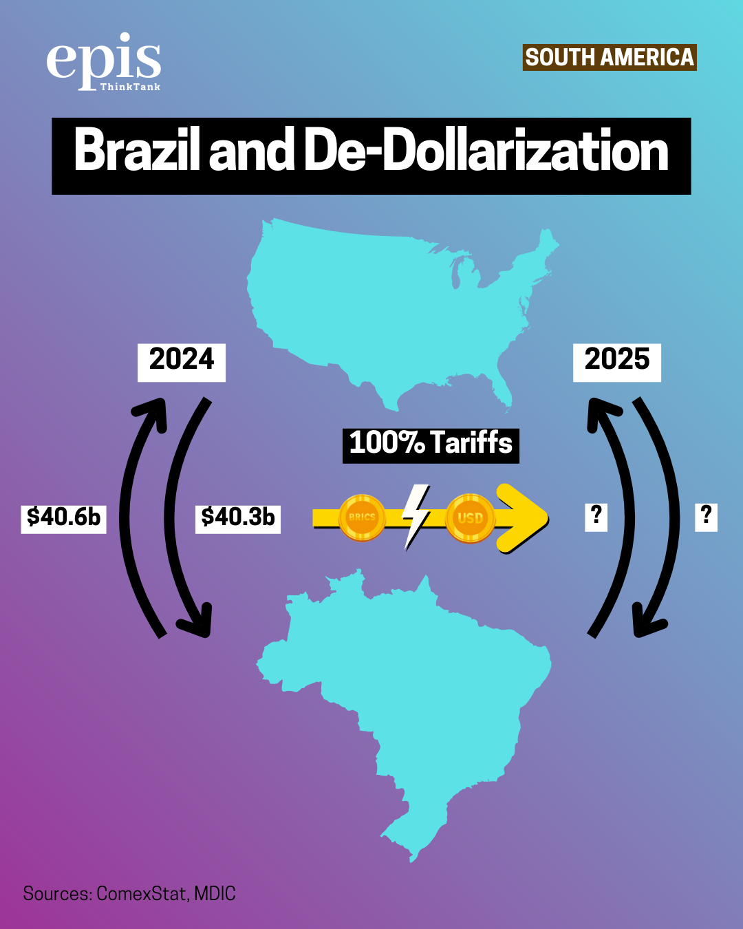 Brazil and De-dollarization