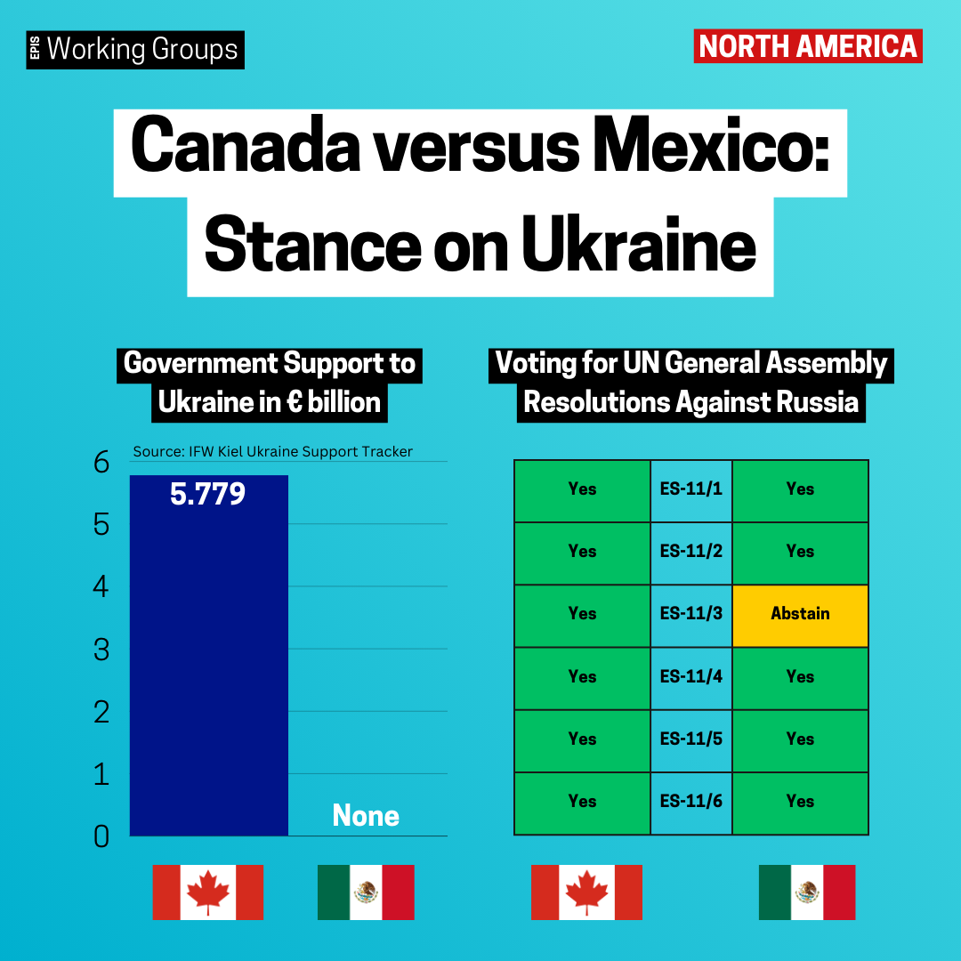 Canada’s versus Mexico’s Stance on Ukraine