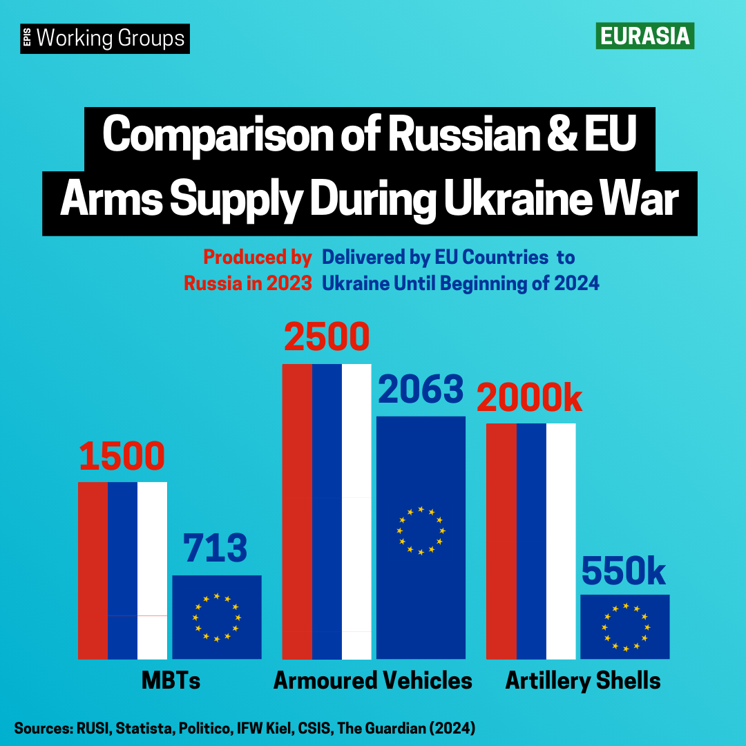 Comparison of Russian & EU Arms Supply During Ukraine War