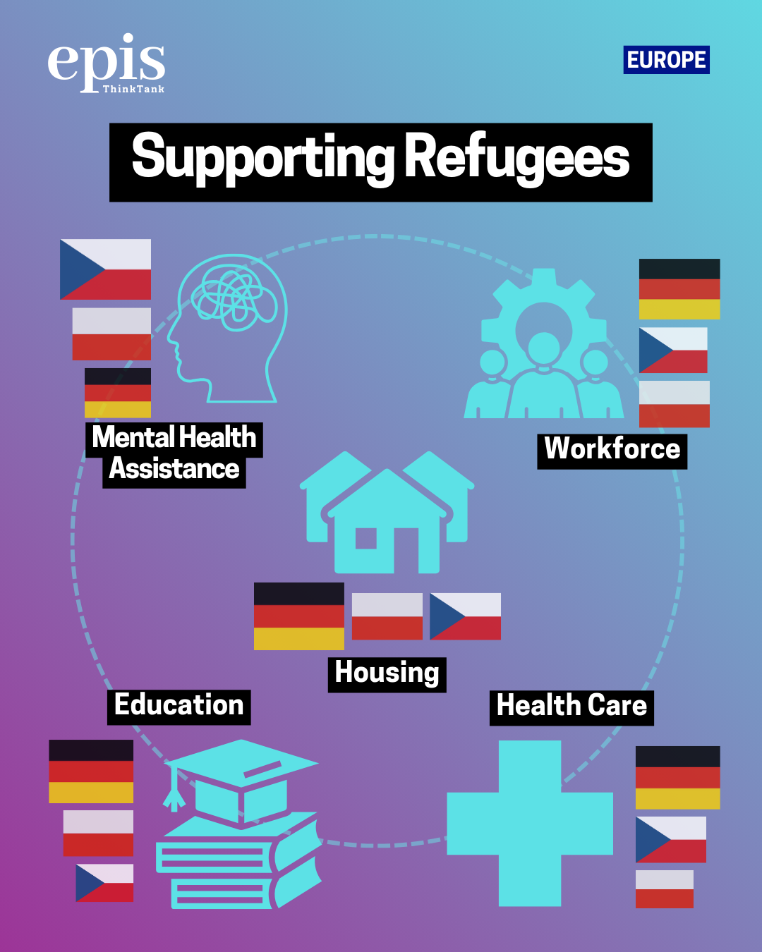 Supporting Refugees: Germany, Poland, Czech Models